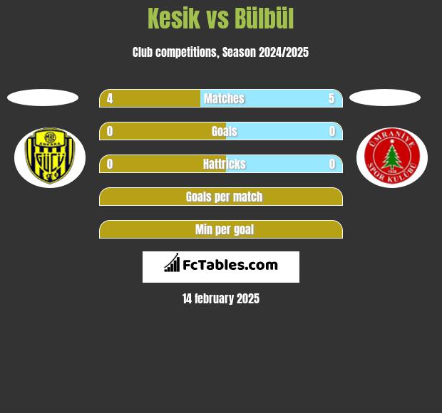 Kesik vs Bülbül h2h player stats