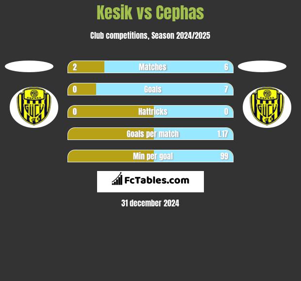 Kesik vs Cephas h2h player stats