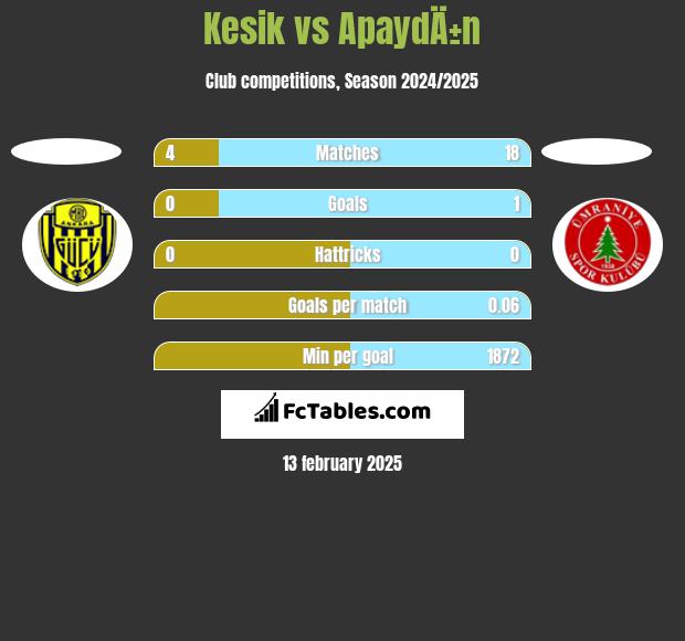 Kesik vs ApaydÄ±n h2h player stats