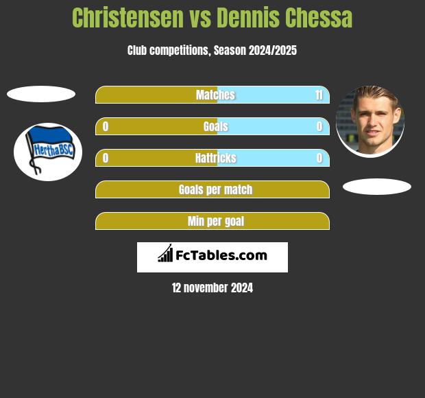 Christensen vs Dennis Chessa h2h player stats