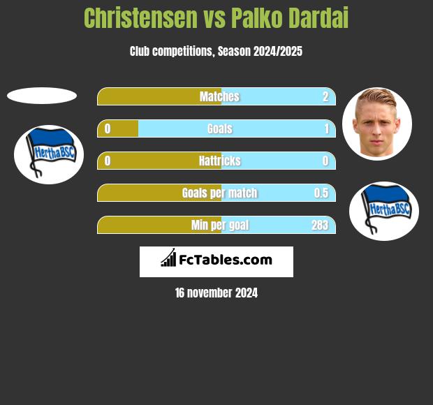 Christensen vs Palko Dardai h2h player stats