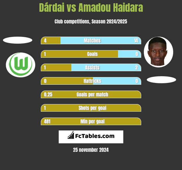 Dárdai vs Amadou Haidara h2h player stats