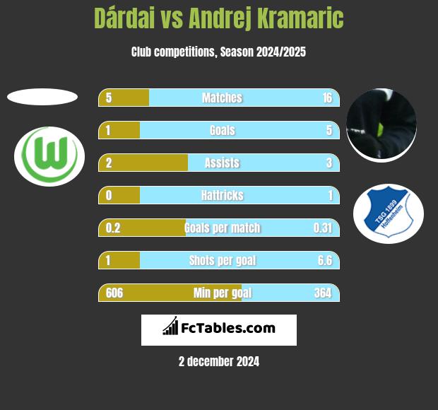 Dárdai vs Andrej Kramaric h2h player stats