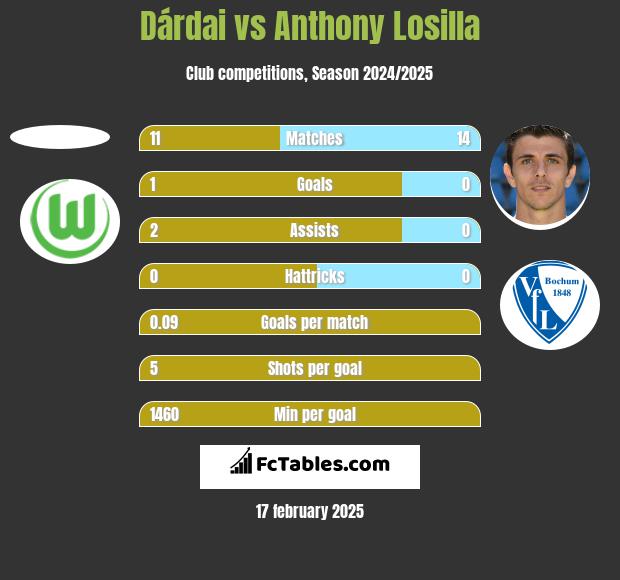 Dárdai vs Anthony Losilla h2h player stats