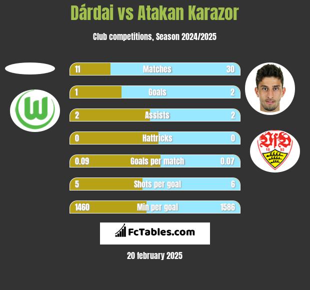 Dárdai vs Atakan Karazor h2h player stats