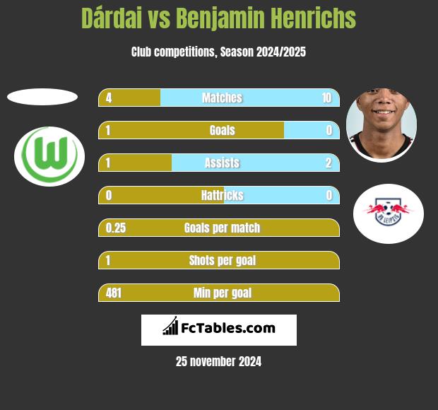 Dárdai vs Benjamin Henrichs h2h player stats