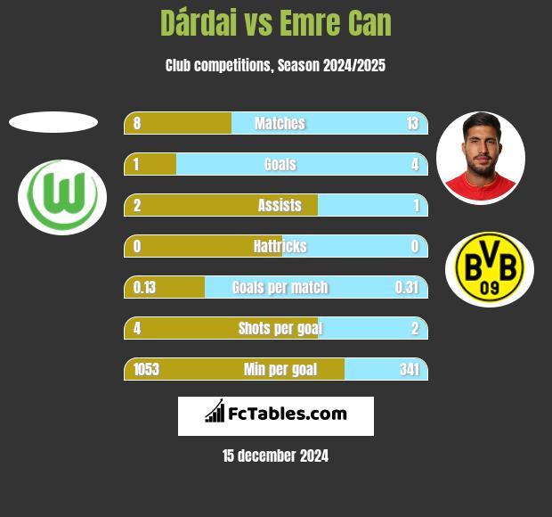 Dárdai vs Emre Can h2h player stats