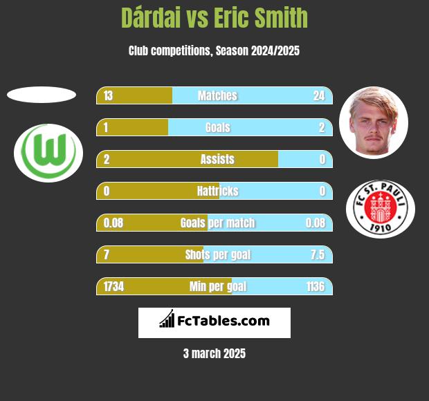 Dárdai vs Eric Smith h2h player stats