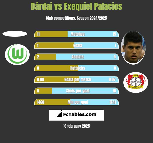 Dárdai vs Exequiel Palacios h2h player stats