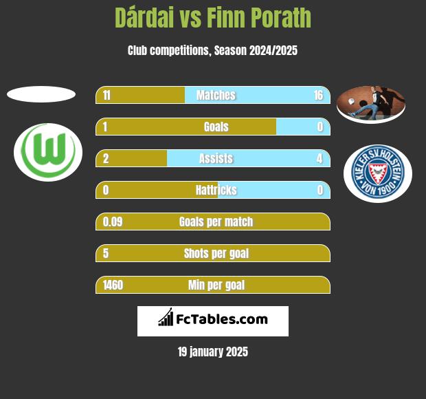 Dárdai vs Finn Porath h2h player stats