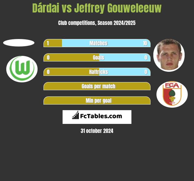 Dárdai vs Jeffrey Gouweleeuw h2h player stats