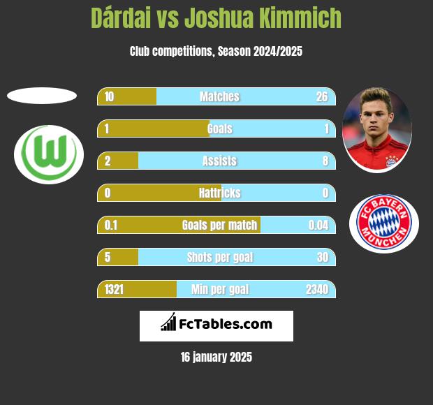 Dárdai vs Joshua Kimmich h2h player stats