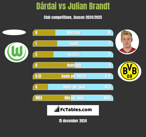 Dárdai vs Julian Brandt h2h player stats