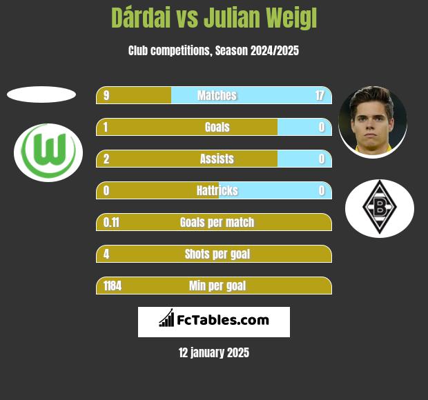 Dárdai vs Julian Weigl h2h player stats