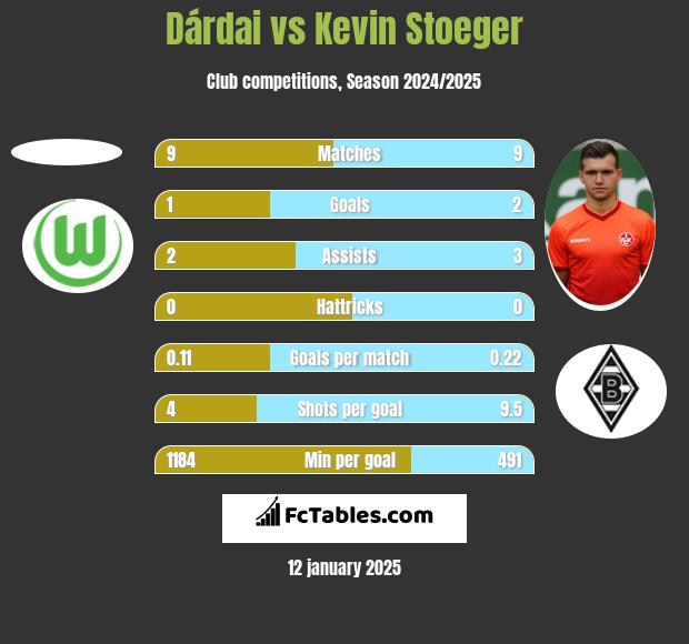 Dárdai vs Kevin Stoeger h2h player stats