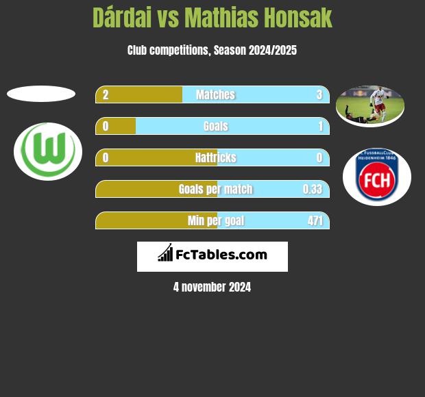 Dárdai vs Mathias Honsak h2h player stats