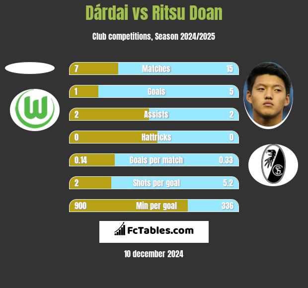 Dárdai vs Ritsu Doan h2h player stats