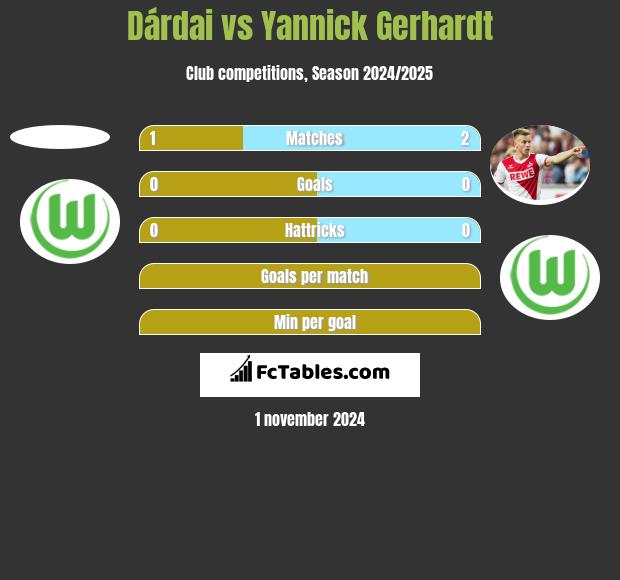 Dárdai vs Yannick Gerhardt h2h player stats