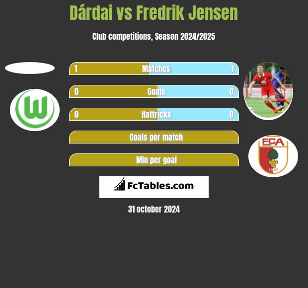 Dárdai vs Fredrik Jensen h2h player stats