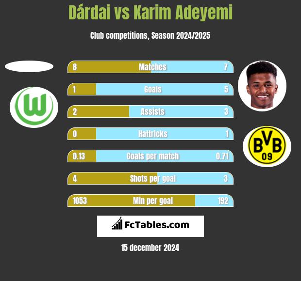 Dárdai vs Karim Adeyemi h2h player stats