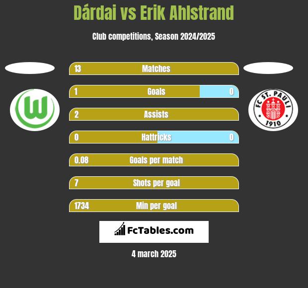 Dárdai vs Erik Ahlstrand h2h player stats