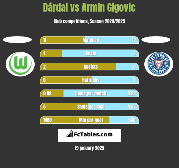 Dárdai vs Armin Gigovic h2h player stats