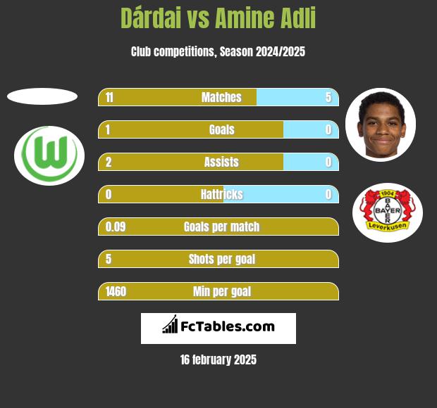 Dárdai vs Amine Adli h2h player stats