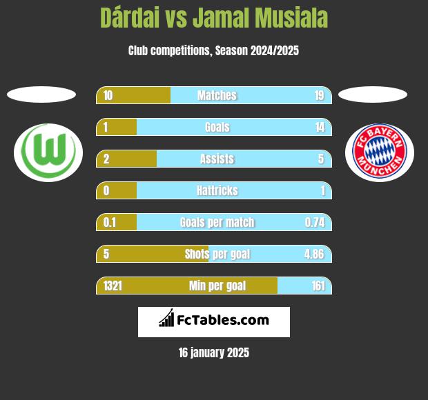 Dárdai vs Jamal Musiala h2h player stats