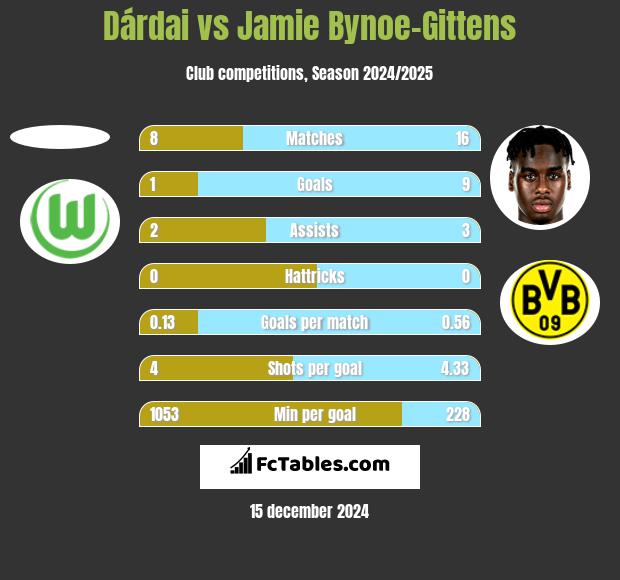 Dárdai vs Jamie Bynoe-Gittens h2h player stats