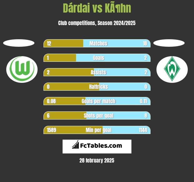 Dárdai vs KÃ¶hn h2h player stats