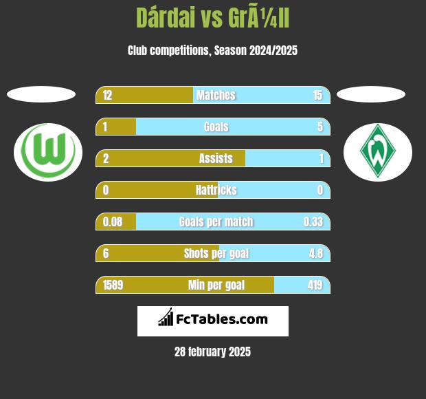 Dárdai vs GrÃ¼ll h2h player stats