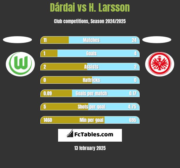 Dárdai vs H. Larsson h2h player stats