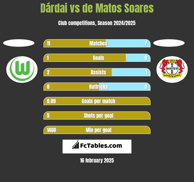 Dárdai vs de Matos Soares h2h player stats