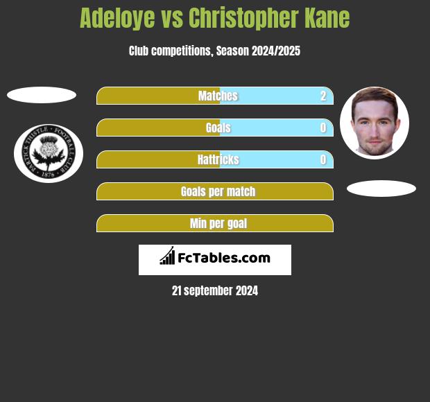 Adeloye vs Christopher Kane h2h player stats