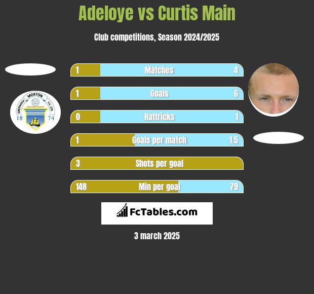 Adeloye vs Curtis Main h2h player stats