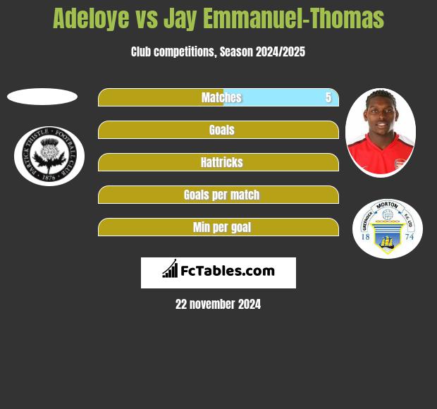 Adeloye vs Jay Emmanuel-Thomas h2h player stats