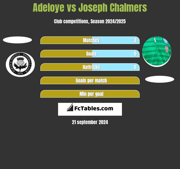 Adeloye vs Joseph Chalmers h2h player stats