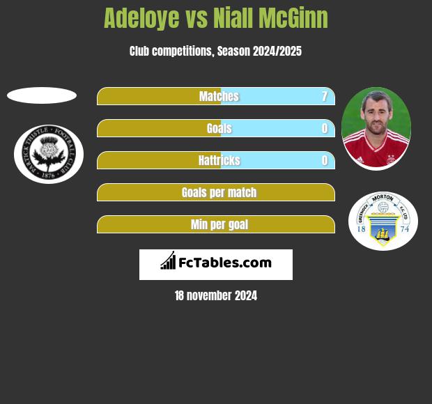 Adeloye vs Niall McGinn h2h player stats