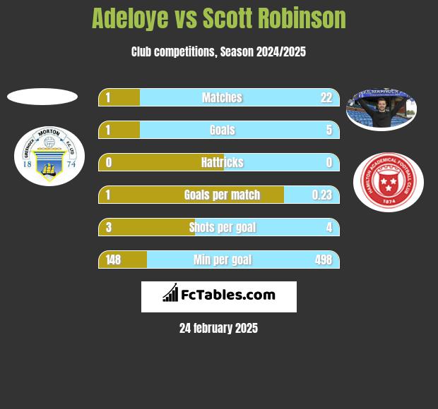 Adeloye vs Scott Robinson h2h player stats