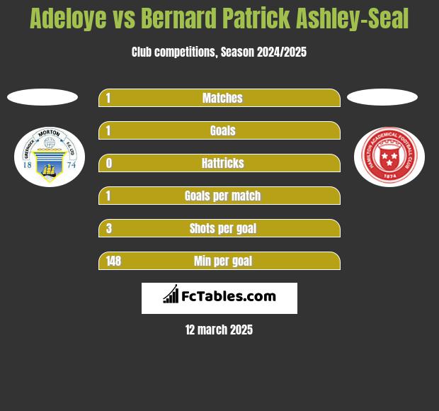 Adeloye vs Bernard Patrick Ashley-Seal h2h player stats