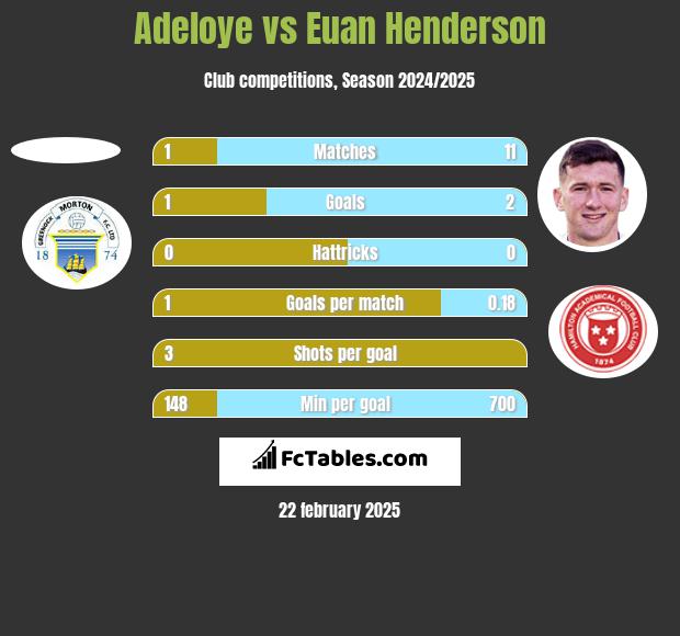 Adeloye vs Euan Henderson h2h player stats