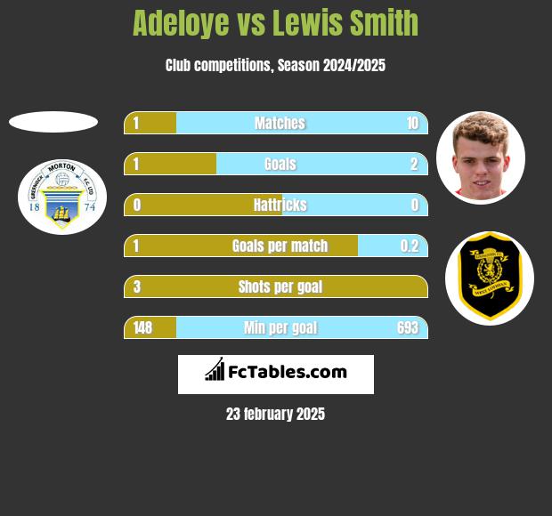 Adeloye vs Lewis Smith h2h player stats