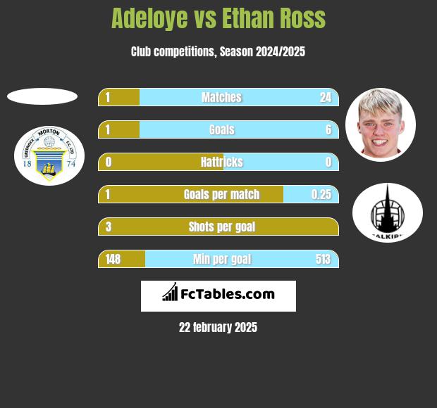 Adeloye vs Ethan Ross h2h player stats