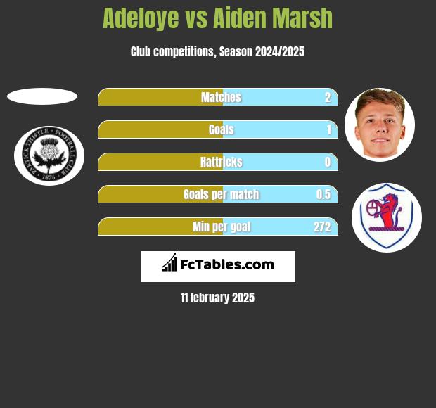 Adeloye vs Aiden Marsh h2h player stats