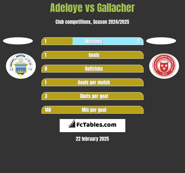 Adeloye vs Gallacher h2h player stats