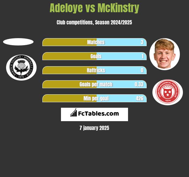 Adeloye vs McKinstry h2h player stats