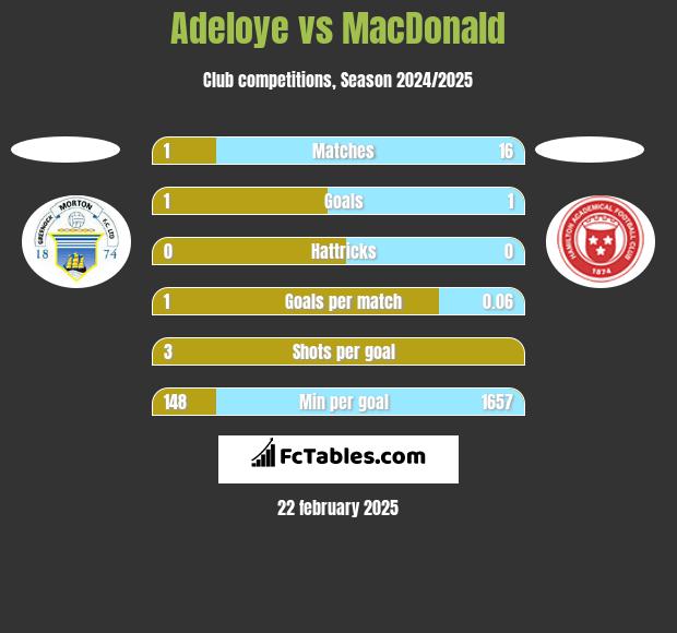 Adeloye vs MacDonald h2h player stats