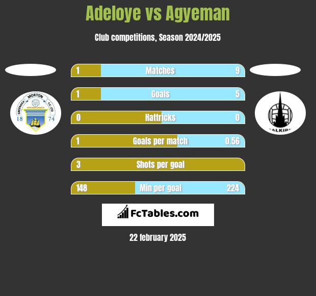 Adeloye vs Agyeman h2h player stats