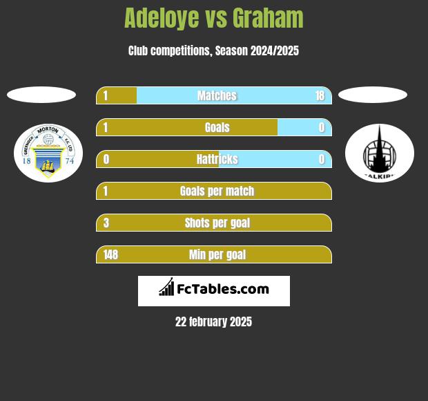 Adeloye vs Graham h2h player stats