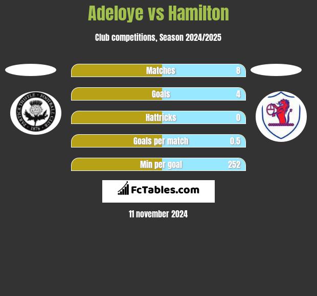 Adeloye vs Hamilton h2h player stats